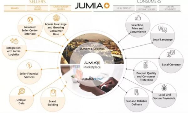 电商巨头Jumia赴美IPO,要做非洲版“阿里巴巴”?
