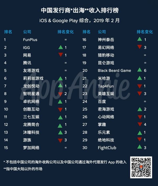 出海日报 | 海外市场王者荣耀带来了2亿美元营收;做酒店的Oyo也来做联合办公,传已完成一笔收购