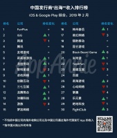 出海日报 | 海外市场王者荣耀带来了2亿美元营收；做酒店的Oyo也来做联合办公，传已完成一笔收购