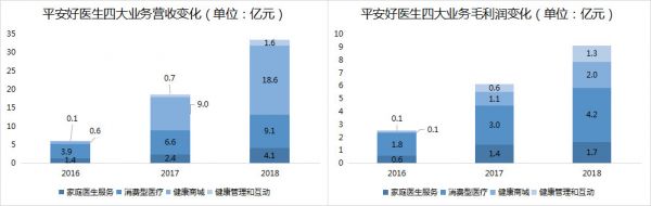 智氪分析 | 平安好医生,是不是好生意?