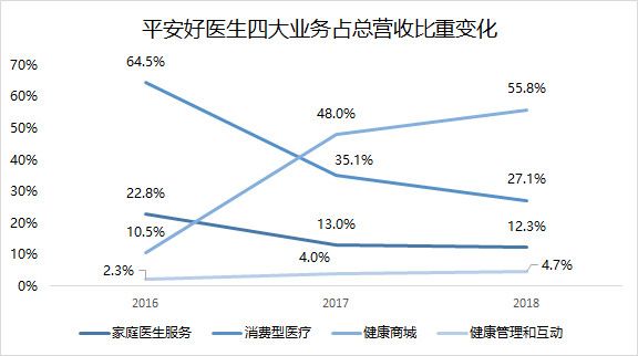 智氪分析 | 平安好医生,是不是好生意?