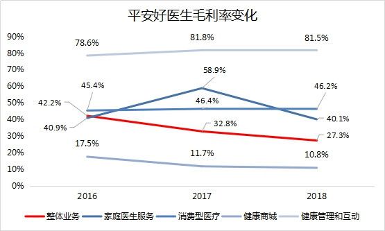 智氪分析 | 平安好医生,是不是好生意?