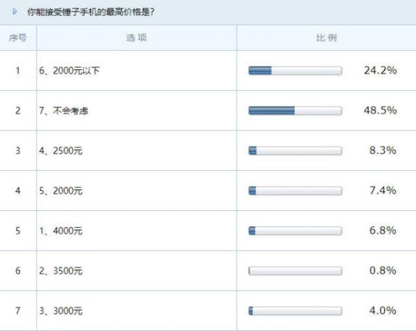 养不活锤子手机的粉丝仍然养得起罗永浩