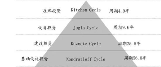 图：康波周期理论