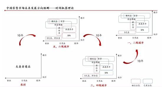 图：中国零售市场未来发展预测