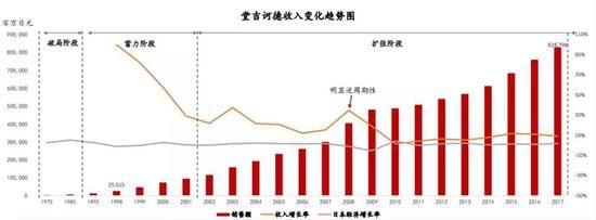 图：堂吉诃德的收入变化趋势