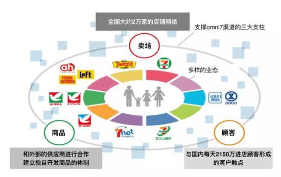 图：7-11的业态整合和战略闭环