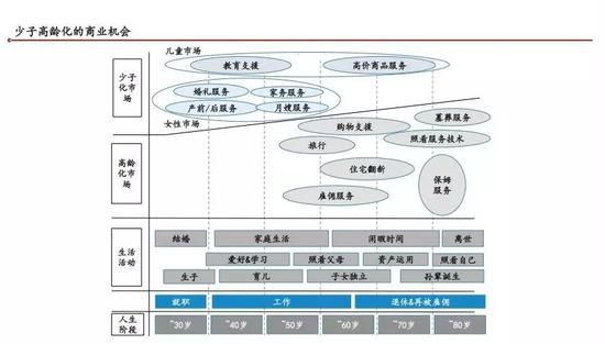 图：少子高龄化的商业机会（点击图片可放大）