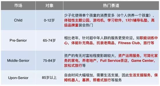 图：少子高龄化环境下的热门赛道