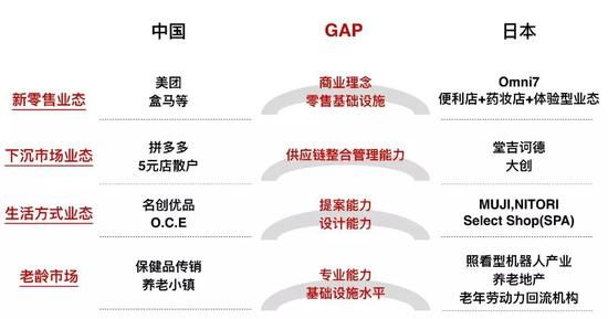 图：中日消费社会差距