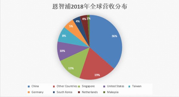 华为十年金牌供应商恩智浦:才和高通分手,又被三星看上?