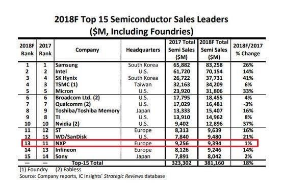 华为十年金牌供应商恩智浦:才和高通分手,又被三星看上?