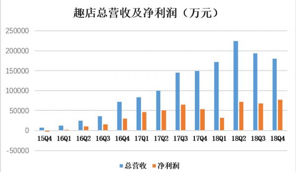 趣店Q4财报:大白汽车收入环比大减56%,再现高管离职