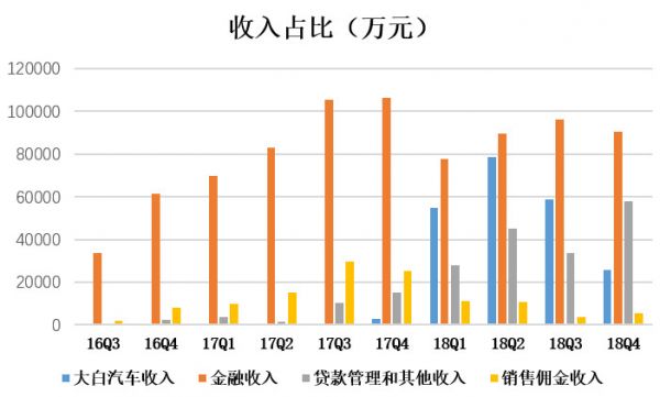 趣店Q4财报:大白汽车收入环比大减56%,再现高管离职