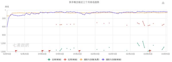 焦点分析 | 快手上线快手概念版,防御抖音没那么容易