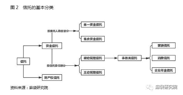 信托如何切分消费金融蛋糕：三大模式详解（图）
