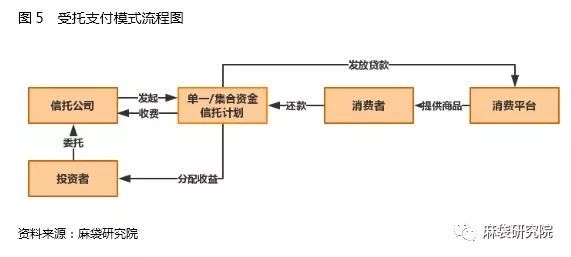 信托如何切分消费金融蛋糕：三大模式详解（图）