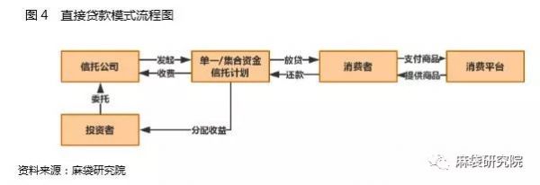 信托如何切分消费金融蛋糕：三大模式详解（图）