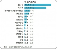 微信支付宝夹击之下，银联支付到底还有几分生机？