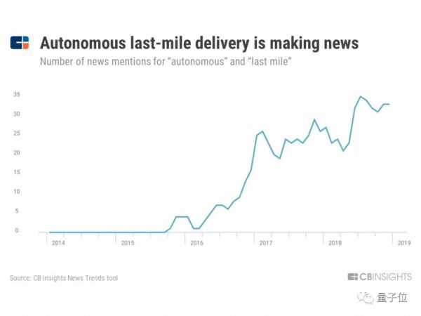 CB Insights发布AI行业25大趋势:中国人脸识别、无人商店发展迅速