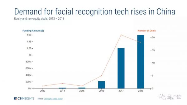 CB Insights发布AI行业25大趋势:中国人脸识别、无人商店发展迅速