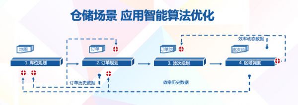 旷视科技副总裁任志伟:AI驱动IoT网络的构建 | 2019 WISE风向大会