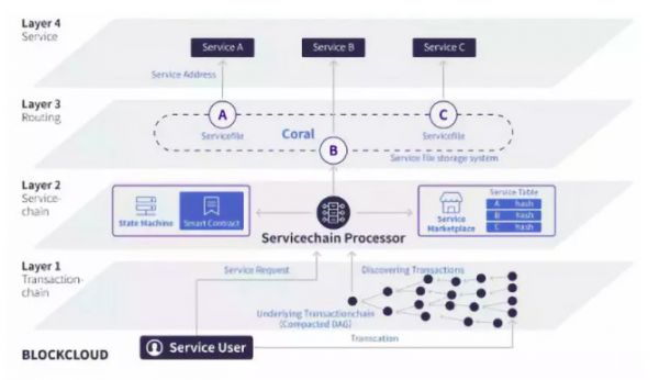 你最想让哪个项目成为交易所IEO的对象？