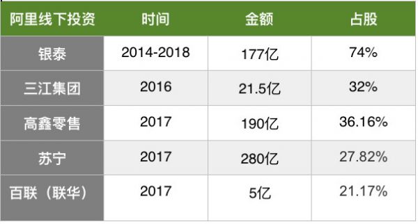 焦点分析丨站阿里还是腾讯，是零售巨头们的头号问题
