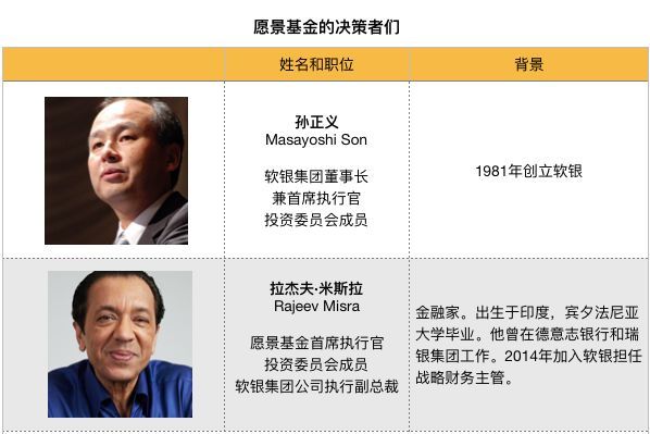 千亿美金是如何投(huā)出去的？揭秘软银愿景基金决策机制