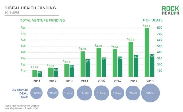2018美国顶级风投在大健康领域投了什么?