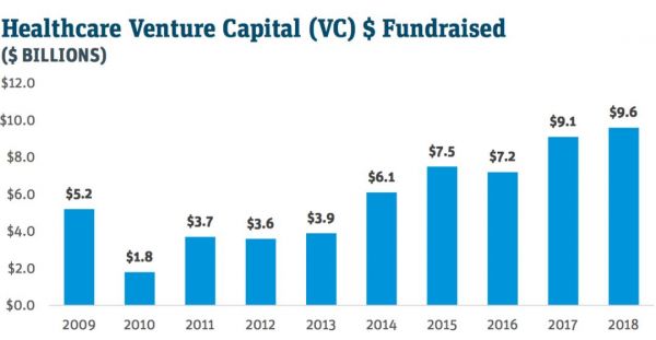 2018美国顶级风投在大健康领域投了什么?