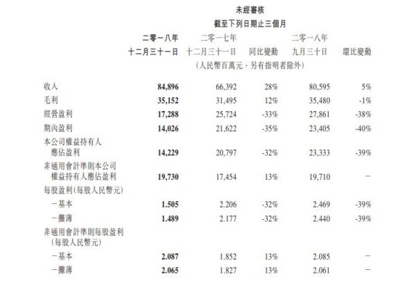 氪星晚报 | 腾讯Q4净利润同比下滑32%;华为电视将于4月发布;喜茶咖啡明日上线