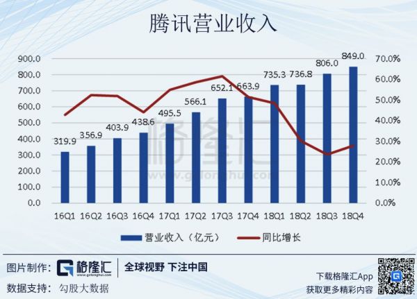 四季度净利跌32%:一份令人不安的腾讯财报