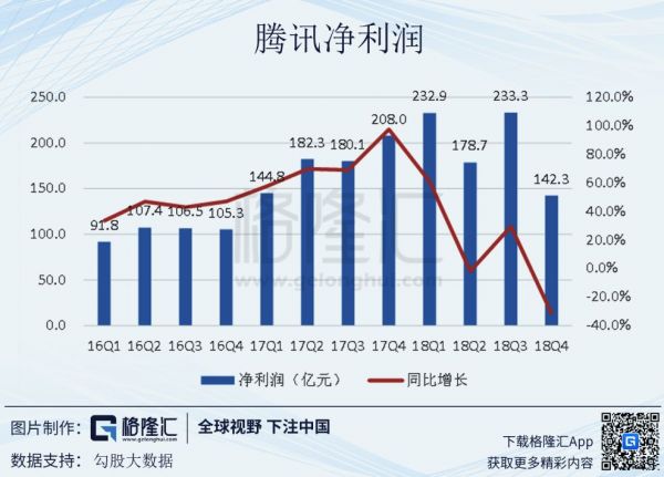 四季度净利跌32%:一份令人不安的腾讯财报