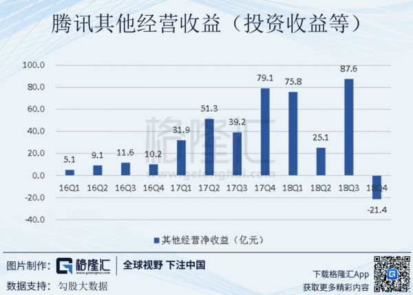 四季度净利跌32%:一份令人不安的腾讯财报