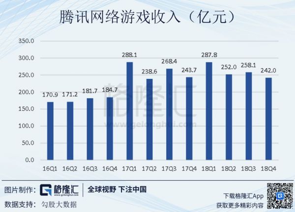 四季度净利跌32%:一份令人不安的腾讯财报