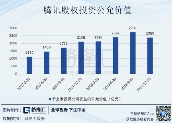 四季度净利跌32%:一份令人不安的腾讯财报