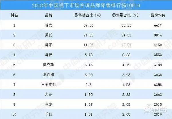 小米与格力251亿营收差距背后到底是什么？