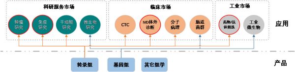 36氪首发 | 高通量单细胞测序技术成果落地，「万乘基因」获500万元天使轮融资
