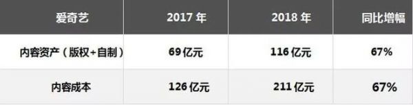 BAT一年花多少钱买内容?腾讯647亿,爱奇艺211亿