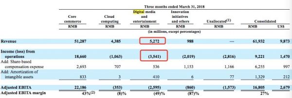 BAT一年花多少钱买内容?腾讯647亿,爱奇艺211亿