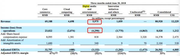 BAT一年花多少钱买内容?腾讯647亿,爱奇艺211亿