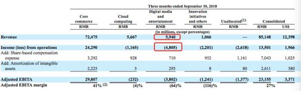 BAT一年花多少钱买内容?腾讯647亿,爱奇艺211亿