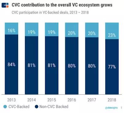 2018全球企业风投榜出炉,百度在AI领域最活跃