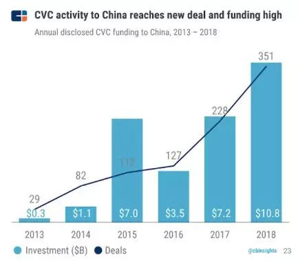2018全球企业风投榜出炉,百度在AI领域最活跃