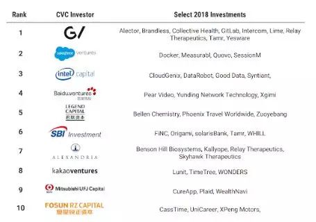 2018全球企业风投榜出炉,百度在AI领域最活跃
