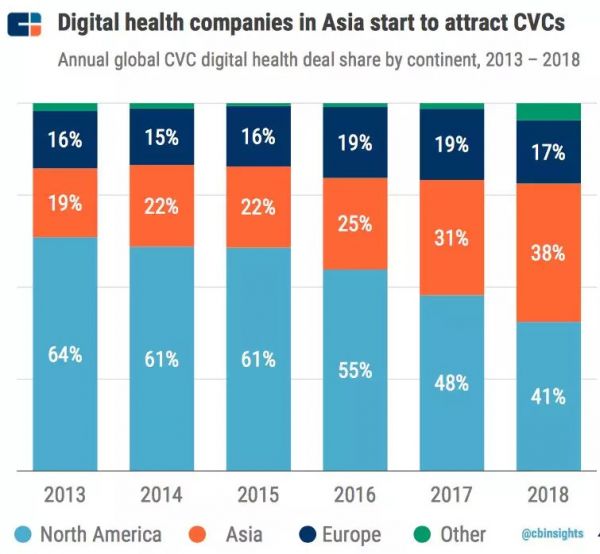 2018全球企业风投榜出炉,百度在AI领域最活跃