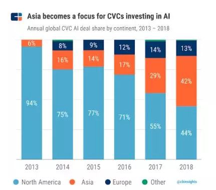 2018全球企业风投榜出炉,百度在AI领域最活跃