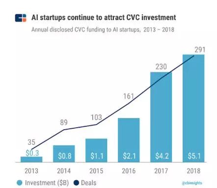 2018全球企业风投榜出炉,百度在AI领域最活跃