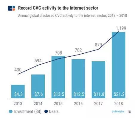 2018全球企业风投榜出炉,百度在AI领域最活跃